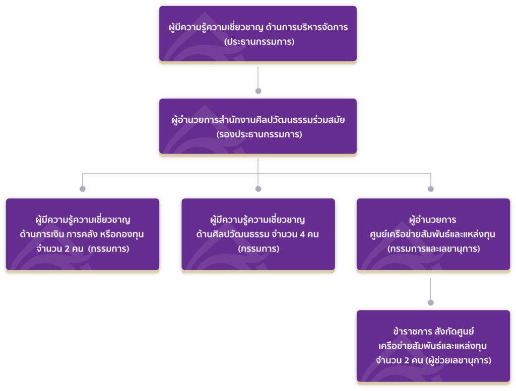 structure fund