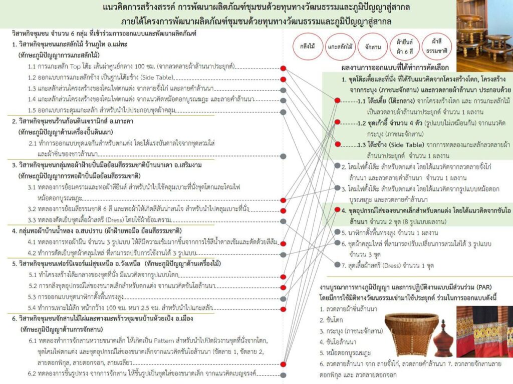 โครงการออกแบบและพัฒนาผลิตภัณฑ์หัตถอุตสาหกรรมชุมชน ด้วยทุนทางวัฒนธรรมและการผสมผสานภูมิปัญญาสู่สากล เพื่อเพิ่มมูลค่าทางเศรษฐกิจ 4 272301532 1864327160427152 3820679266285606227 n